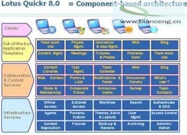 IBM Lotus Quickr V8.0知識(shí)講解(1) 應(yīng)用軟件服務(wù)